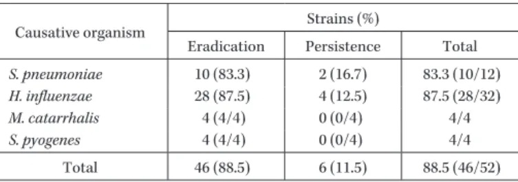 Table 8. Eradication by pathogen at end of treatment