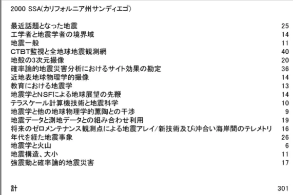 図表 7　米国地震学会のセッション名と発表件数（2000 年）