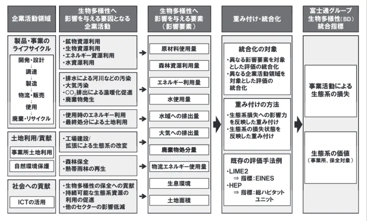 図表 6　富士通グループのフレームワーク例