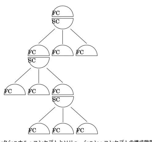 図 4：ファンクショナル・コンセプトとソリューション・コンセプトの構成階層  従って、 Built Objects の母集団は、ファンクショナル・コンセプトとソリューショ ン・コンセプトの連続した鎖となる。この鎖の各レベルが、設計が決定されたレベル を示す。これらのレベルは大規模な複合体から、小さな物資にまで至る。 LexiCon 自 体の Composition 階層は一重ではないが、図 3 に示すように、各ファンクショナル・ コンセプトの階層に対し、可能なソリューション・コンセプトのセットを提供する。 