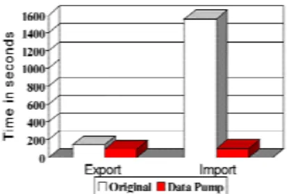 図 17:  Data Pump Import/Export ユーティ リティ 