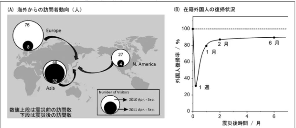 図表 6　震災における外国人数の推移：震災前後での MANA への外国人訪問者の変 化（A）と MANA における震災後の外国人研究者数の変化（B） 科学技術動向研究センターにて作成スドクの給与水準は通常ポスドク並みに戻された。その影響は少ないが、円高が相殺した可能性もある）◎研究者に対する研究プログラムの取り組み・ノーベル賞受賞者を含む著名な研究者との定期的ディスカッションや研究交流の機会がある。・外部研究者を含むダブルメンター制度・有名研究室への派遣制度がある。・定年制研究者に対しては、研究業績の年次評
