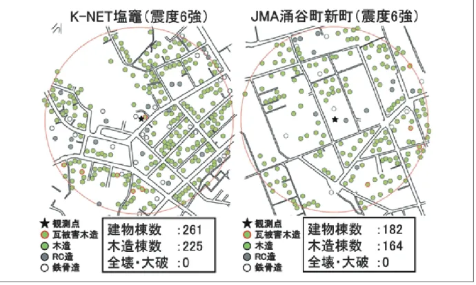 図表 3　東日本大震災による建物被害の調査例 提供：境有紀氏震度 6 強での全壊率は 8～30％、震度 7 での全壊率は 30％以上と評価されてきた。しかし、東北地方太平洋沖地震では、ほぼ震度 6 強以上での全壊・大破率が 0.47％という極めて低い数値になっている。　強震観測点を中心に半径 200 mの範囲で全棟調査する方法は、全壊・大破率などの被害率を算出でき、それを地震動と比較できる。ただし、恣意的に調査範囲を拡げることは統計学的信頼性を失わせるので、範囲外に全壊した建物があっても、その建物は調査対象