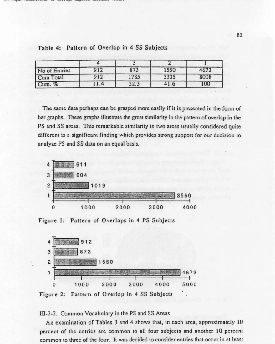 Table 4: Pattern of Overlap in 4 SS Subjects