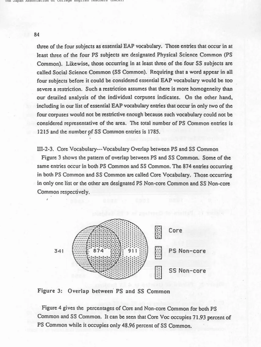 Figure 3: Overlap between' PS and S5 Common