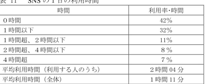 表 12  モバイルゲームの１日の利用時間  時間  利用率･時間  ０時間  66％  １時間以下  26％  １時間超、２時間以下  ５％  ２時間超、４時間以下  ３％  ４時間超  １％  平均利用時間（利用する人のうち）  １時間 12 分  平均利用時間（全体）  25 分 