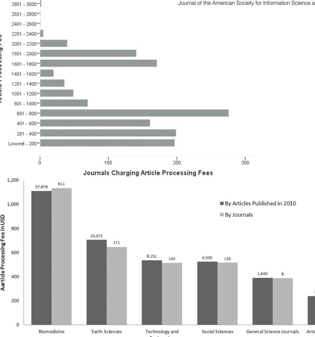 FIG. 4. Average article processing charge by subject matter area.