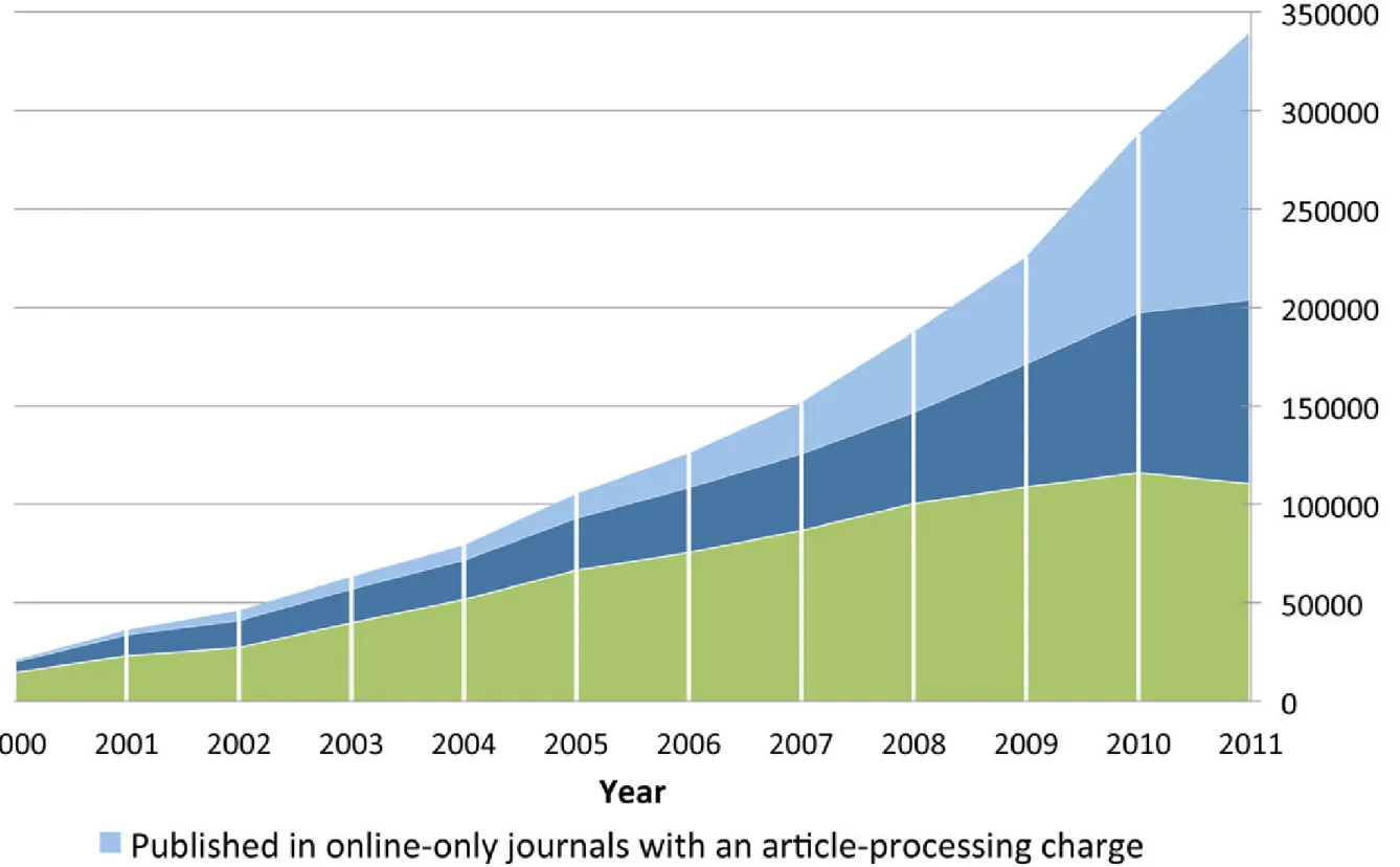 Figure 3 presents the longitudinal development of OA publisher output as measured by the number of articles output by publishers based in different regions of the world