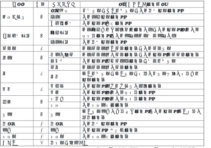 図表 4 オリンピックと龍計画の時期的関係 出典：参考文献 8 に基づき科学技術動向研究センターにて作成図表 3 第 3 期龍計画の関係組織 出典：参考文献 8 に基づき科学技術動向研究センターにて作成て行われている。 第 1 期はスポーツイベント支援のための地球観測、第 2 期は主なスポーツイベントサポートにおける地球観測の利用：アテネ、北京、ロンドンオリンピックのケーススタディ、第 3 期は多元的な地球観測データに基づく北京の水害監視と評価（英語版は「MONITOR」）9）と推移している。この期間は図表
