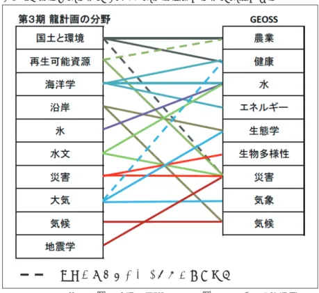 図表 5 龍計画の分野と GEOSS の公共的利益分野との対応関係 出典：参考文献 8 に基づき科学技術動向研究センターにて作成 1） China s Space Activities in 2011：http://en.cmse.gov.cn/show.php?contentid=1139 （2011 中国的航天の英語版） 2） 中欧科技 龙计划 : 遥感科技合作进入新阶段 中国日報、2012 年 7 月 2 日： http://www.chinadaily.com.cn/micro-reading/dz