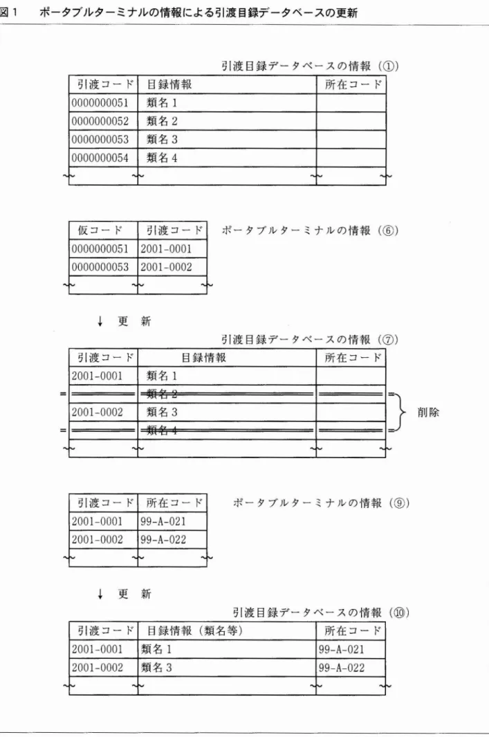 図 1 ポータブルターミナルの情報 による引渡 目録デ ータベースの更新 引渡 日録 デ ー タベ ース の情報 ( ( ら) 引渡 コー ド 目録 情報 所 在 コー ド 0000000051 類 名 1 0000000052 類 名 2 000 0000053 類 名 3 000000005 4 類 名 4 仮 コー ド 引渡 コー ド 000 0000051 2001 ‑ 0001 0 000000053 200ト0002 1 更 新 ポー タブル ター ミナ ルの情報 ( ㊨ ) 引渡 目録 デー 