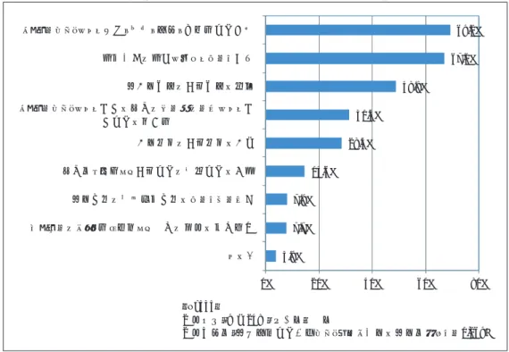図表 1 農業経営者における IT 機器等の利用内容 図表 2 IT の導入に対する障壁 出典：参考文献 2 を基に科学技術動向研究センターにて作成 出典：参考文献 2 を基に科学技術動向研究センターにて作成ことを紹介する。また第 4 章では、収集された環境データの蓄積や分析がクラウドサービスを利用することによって、より高い利便性を伴って提供されるようになってきたことを紹介する。そして第 5 章で、これらの IT 利用を促進する上での課題と今後の取り組みについて述べる。 2012 年 7 月に農林水産省が行
