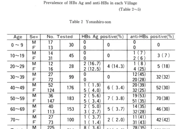 Table 1 Areas where the samples were collected.