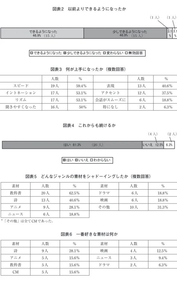 図表 2 以前よりできるようになったか 図表 3 何が上手になったか（複数回答） 人数 ％ 人数 ％ スピード 19 人 59.4％ 表現 13 人 40.6％ イントネーション 17 人 53.1％ アクセント 12 人 37.5％ リズム 17 人 53.1％ 会話がスムーズに 6 人 18.8％ 聞きやすくなった 16 人 50％ 特になし 2 人 6.3％ 図表 4 これからも続けるか 図表 5 どんなジャンルの素材をシャドーイングしたか（複数回答） 素材 人数 ％ 素材 人数 ％ 教科書 20 人