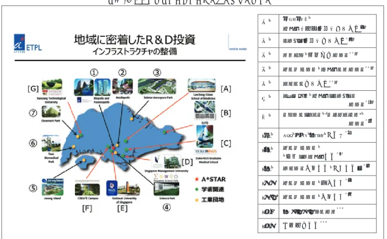 図表 3 科学技術振興のためのインフラストラクチャ 図表 4 科学技術を担う人材の数 発表資料を基に科学技術動向研究センターにて作成 発表資料を基に科学技術動向研究センターにて作成 図表 4 に示すように、科学技術人材数は、公・私 セ ク タ ー と も に 2008 年 に 大 幅 に 増 加 し た が、特 に 公 的 部 門 で は 年 々 増 加 傾 向 を 示 し て い る。A*STAR は 2000 年以降 1200 人以上に奨学金を支 給し、科学・研究人材を育成している。そして奨 学金貸与者
