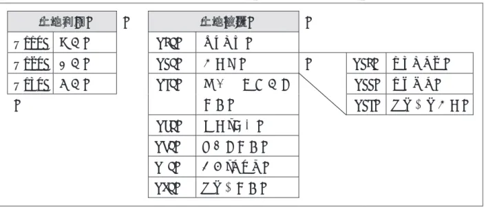 図表 2　LUCAS における「土地利用」と「土地被覆」の定義例（農業関係） 出典：参考文献 9されており、土地被覆（Land Cover）の分類を行うことが統計上重要な基礎となっている。ランドサットの画像データは輪作マッピングだけでなく、農業ビジネス、土壌・作物の相互作用の解析、動物の生息地の評価などで幅広く利用されてきている。しかし農業生産統計での利用という目的についていえば、米国においても必ずしも万全な運用体制ではなかった。　「ランドサット 5 号」は 1984 年に打ち上げられ、2013 年 6 月
