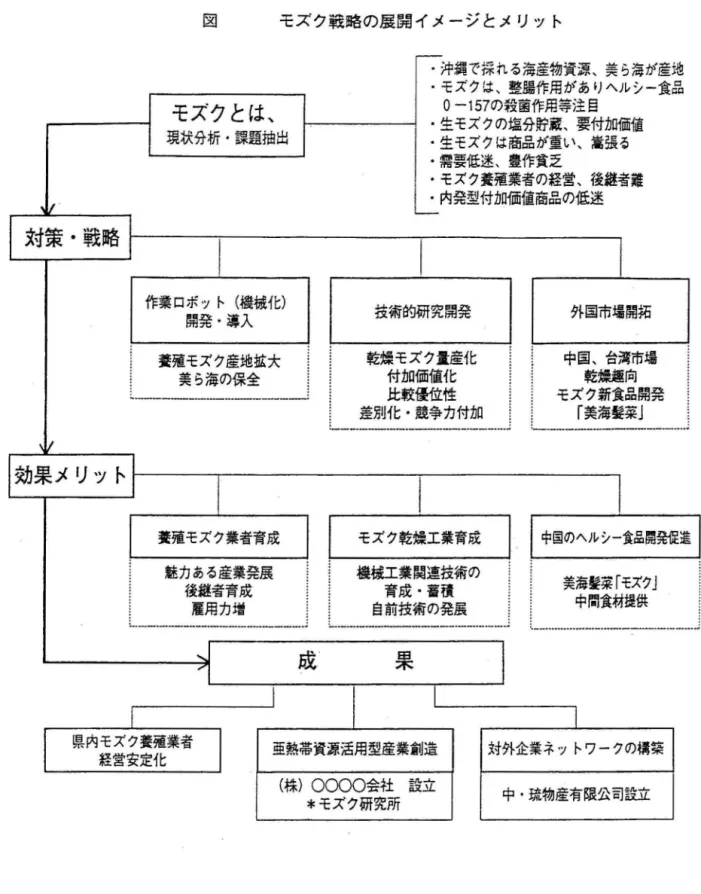 図 モズク戦略の展開イメージとメリット モズクとは、 現状分析・課題抽出 作業ロボッ卜(機械化) 開発・導入 養殖モズク産地甚大 美ら海の保全 ‑沖縄で採れる海産物資源、美ら海が産地・モズクは、整腸作用がありヘルシー食品0‑157の殺菌作用等注目・生モズクの塩分貯露、要付加価値・生モズクは高品が重い、嵩張る・需要低迷、豊作貧乏・モズク養殖業者の経営、後継者難・内発型付加価値商品の低迷技術的研究開発乾燥モズク量産化付加価値化 比較優位性 差別化・麓争力付加 ￨  切 乾 燥 工 業 育 成 ￨  機械工業関連