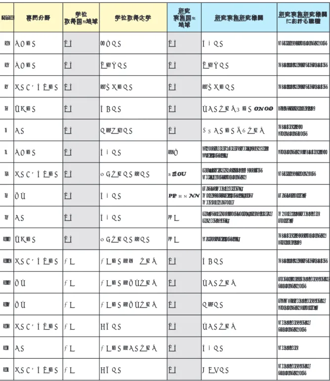 図表 7　学位取得大学または研究実施機関が日本である研究者 出典：第 5 回青年千人計画採用予定者データ（2013 年 11 月 6 日公表）より筆者らが作成 究課題を与えることにより、研究者として彼を大き く育てようと考えた。医療・福祉・スポーツの分野 において、ニーズが増えつつあった人間の運動解析 のためのウエアラブルセンサシステムの研究を進め させた。テーマが難しいため研究が軌道に乗るまで に多くの時間を費やし、博士課程終了時点までに論 文の数をそろえるのに苦労したが、引き続くポスド ク時代に、国際的