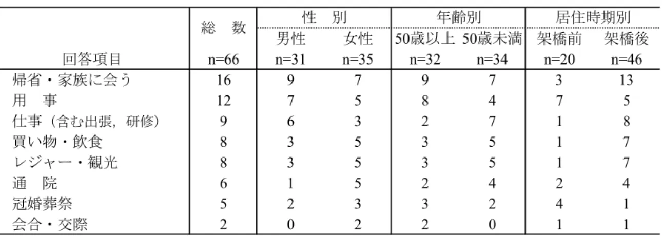 表 5　伊平屋島以外へ行く目的（重複回答有） 男性 女性 50 歳以上 50 歳未満 架橋前 架橋後 回答項目 n=66 n=31 n=35 n=32 n=34 n=20 n=46 　帰省・家族に会う 16 9 7 9 7 3 13 　用　事 12 7 5 8 4 7 5 　仕事 （含む出張，研修） 9 6 3 2 7 1 8 　買い物・飲食 8 3 5 3 5 1 7 　レジャー・観光 8 3 5 3 5 1 7 　通　院 6 1 5 2 4 2 4 　冠婚葬祭 5 2 3 3 2 4 1 　会合・交際 