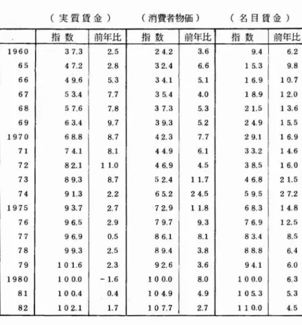 表 14. 名 目賃金 ･消費者物価 ･実質賃金の推移 (実 質 賃 金 ) (消費者物価 ) (名 目 賃 金 ) 指 数 前年比 指 数 前年比 指 数 前年比 1960 37