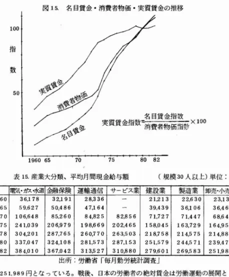 図 15 . 名 目賃金 ･消費者物価 ･実質賃金の推移 1960 65 70 75 80 82 表 15 . 産業大分類､平均月間現 金給 与額 (規模 30 人以上)単位 :円 電気
