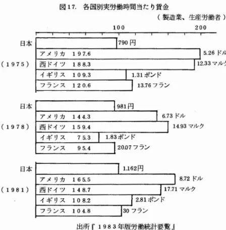 図 17. 各国別実労働時間当た り賃金 (製造業､生産労働者 ) 100 200 日本 (1975) 日本 (1978) 日 太 (1981) 出所 F 1983 年版労働統計要覧 』 相対的賃金 (価値生産物 と比較 した賃金の高 さ )を近似的に表わす ものに労 働分配率がある｡それ は､付加価値のなかにおける賃金の割合を示 してお り､ 政府統計 による労働分配率 は賃金 を粗付加価値で割 った ものだが､粗付加価値 が価値生産物 を表わ しているわけではない｡労働分配率 とい う概念は､生産物 を