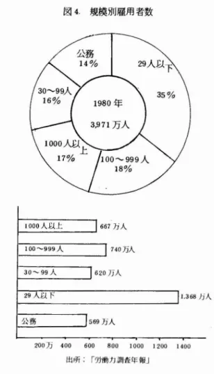 図 4 . 規模別雇用 者数 2 0 0 万 4 0 0 6 0 0 80 0 1 0 0 0 12 0 0 1 4 0 0 出所 . ｢ ･ H働力調査年 報 ｣ わが国の労働者 は､大企業､中小企業､零細企業の規模別に見た場合､ どの よ うに分布 してい るの だろうか｡図 4 によると ､ 2 9 人以下で働 く人が最 も多 く 1368 万人､ 全休の 3 5% である 0 3 0‑ ‑ 9 9 人規模の雇桐者 6 2 0 万人を 合わせ ると 1 0 0 人以 下の企業の雇用 者は､ 全体の 5