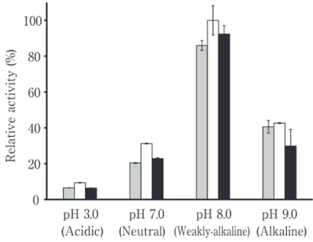 Fig． １ Protease activity in soybean seedlings germinated at various temperatures, under acidic, neutral, weakly alkaline, and alkaline conditions