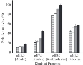 Fig． ２ Protease activity in soybean seedlings germinated at various carbon dioxide concentrations, under acidic, neutral, weakly alkaline, and alkaline conditions