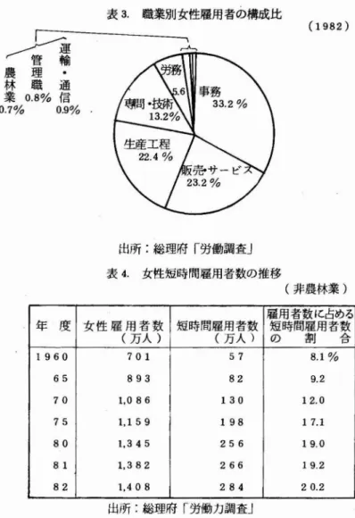 表 3. 職業別女性雇用者の構成比 (1982) (非農林業 )一 五頂農理･林職通業0.8%信0.70/O0,90/o出所 :総輝府 ｢労働調査｣表4.女性短時間雇用者数の推移 (万人 ) (万人 ) の 割 合 1960 701 57 8