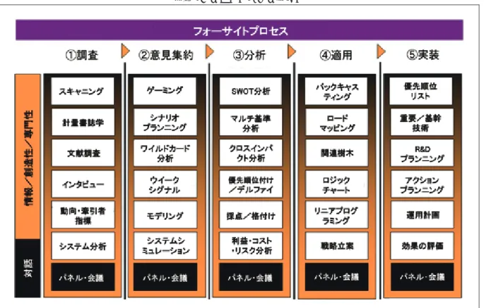 図表 6　フォーサイトプロセス