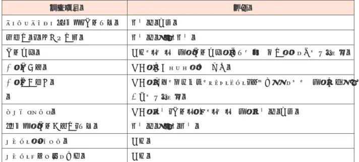 図表 4　デルファイ調査結果の一部　デルファイ調査の結果を図表 3 に示す。デルファイ法で実施したことから、同じ質問を 2 回繰り返して回答を求めたが、1 回のみの回答も含まれる。そして 33 課題に対して回答を集計し分析した結果、全体の傾向として図表 4 のような結論が得られた。　全 5 回の WS を実施して得た、本プロジェクトの結果より、SEAMEO として優先すべき施策として次の 7 項目が挙げられた。①乳幼児のケア及び教育の推進　　幼児期の環境や教育は脳への影響が大きいこ　とが知られているが、幼児