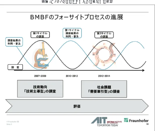 図表 4　BMBF のフォーサイトプロセスの進展 発表資料を基に科学技術動向研究センターにて作成る。担当者の交代により振出しに戻ることもある一方で、人が代わることで新しいネットワークが生まれる効果もある。　BMBF のフォーサイト8）は、図表 4 に示すように 2007 年 11 月から第 1 サイクルの調査が始まった。第 1 サイクルでは技術動向主導型で調査を進めた。ここでいう「フォーサイト」は、ホライゾンスキャニングのようなモニタリングも含む広い概念を指す。多様な手法を駆使して、まず 14 の未来の分野