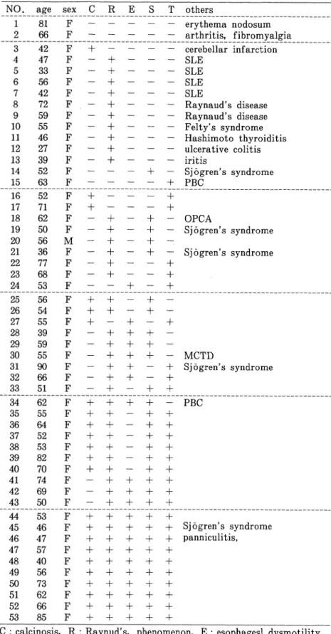 Table  1  Clinical  features  of 53  personal  cases  with  positive  anticentromere antibodies 食 道 壁 に 食 物 残 渣 の 付 着 を多 量 に 認 め,  食 道 胃結 合 部 の 直 上 で 狭 窄 を認 め た