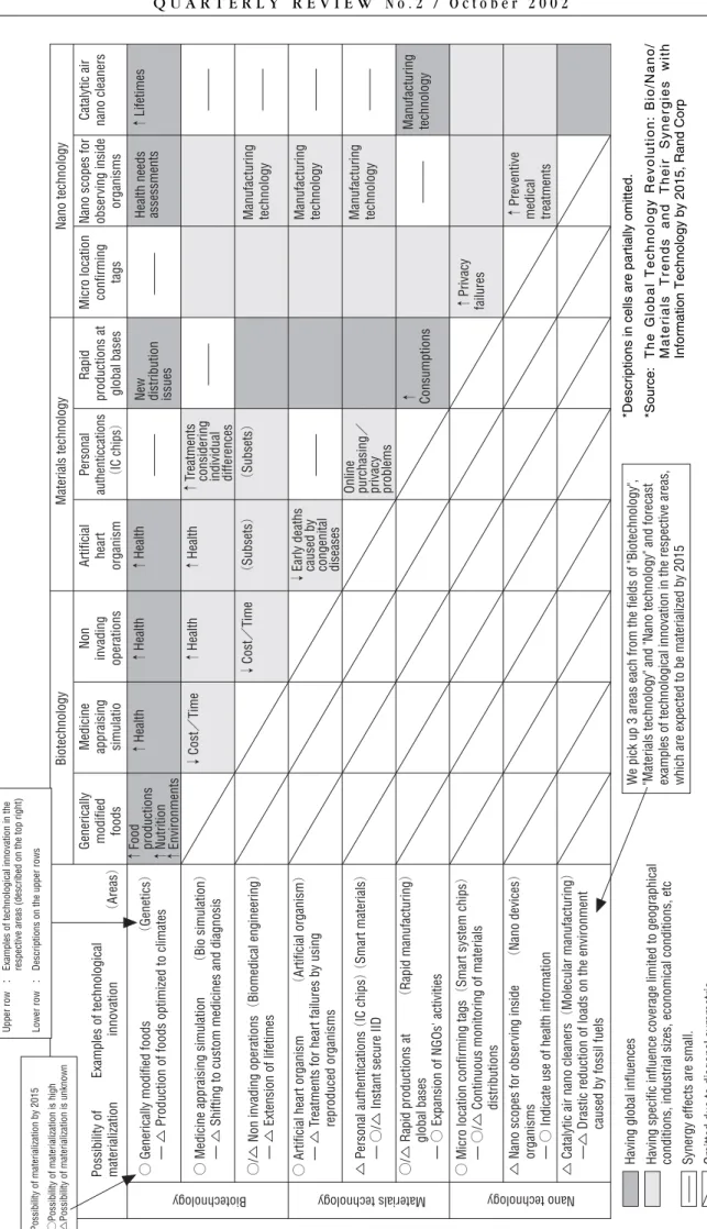 Table 1:Expected synergy effects produced with technology interactions Generically modified foods