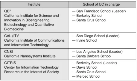 Table 1: Member institutes of CISI