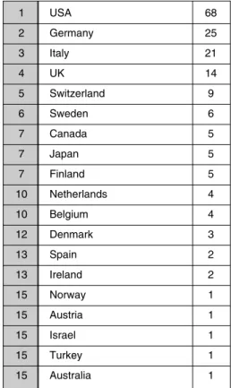 Table 5: Foreign corporations in Grenoble