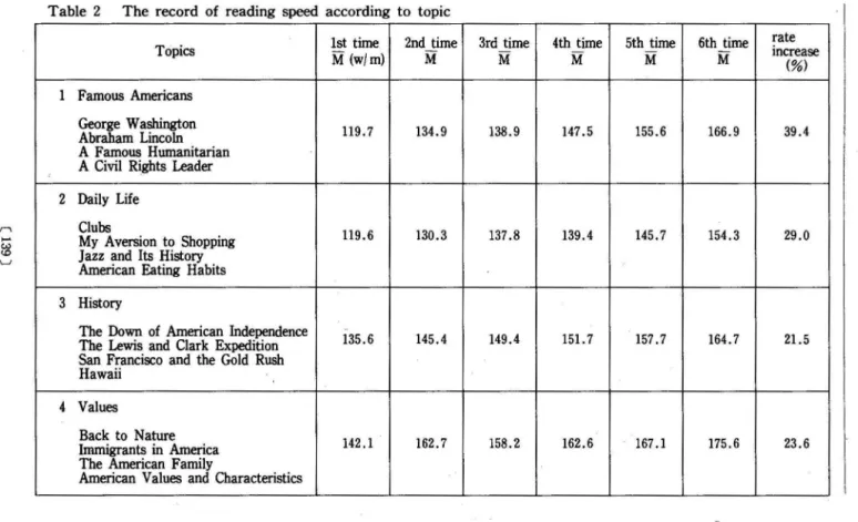 Table  2  The  record  of  reading speed  according  to  topic 
