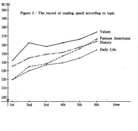 Figure  2  :  The  record  of  reading  speed  according  to  topic 