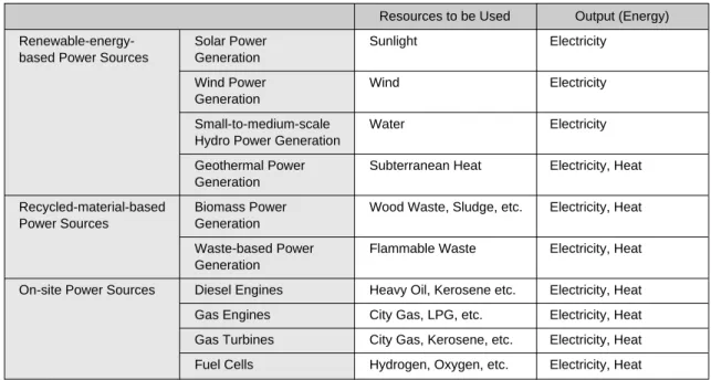 Table 1: Classification of distributed power sources