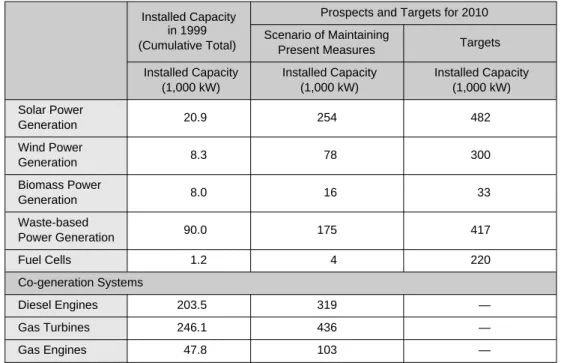 Table 2 shows targets for introducing eco-friendly distributed power sources by 2010: solar power generation (4.82 million kW), wind power generation (3.0 million kW), biomass power generation (0.33 million kW) and fuel cells (2.2 million kW).