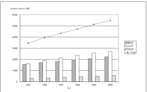 Figure 1: Co-generation systems: year-by-year total of installed capacity
