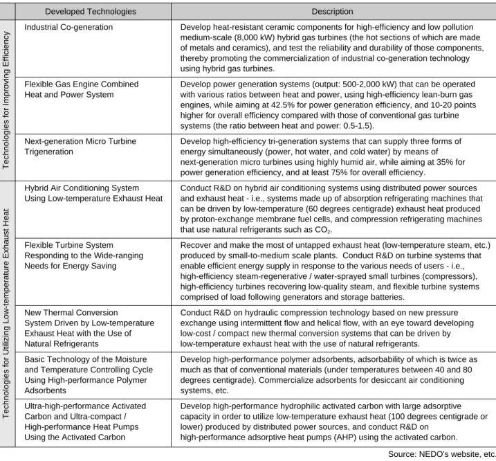 Table 3: Development of technologies for improving efficiency and utilizing low-temperature exhaust heat by NEDO