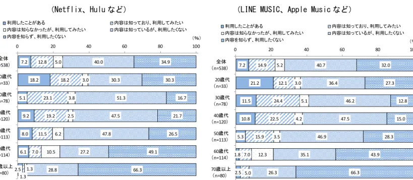 図表 30  定額制動画配信の利用経験、意向        図表 31  定額制音楽配信の利用経験、利用意向 