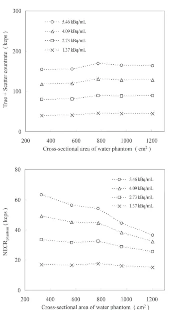Fig. 2  (a)  True  + scatter count rate – cross-sectional area  of the water phantom property