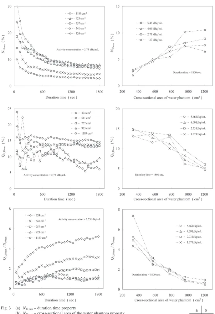 Fig. 3  (a)  N 10 mm  – duration time property