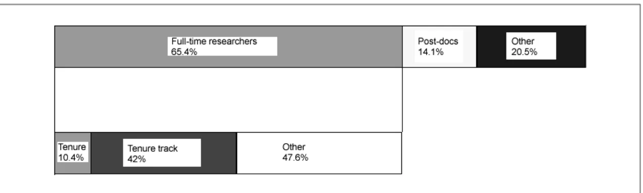 Figure 5: Factors “most important” in obtaining tenure according to U.S. academics