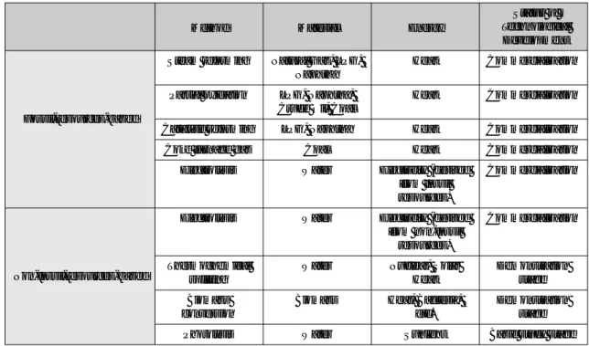 Table 3 shows typical methods for producing hydrogen, which are broadly categorized into those using fossil resources and those using  non-fossil resources, as materials or energy sources.The methods using fossil resources have been industrialized, but the