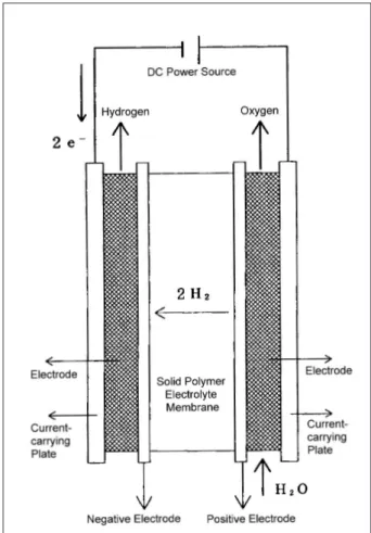 Figure 4: Principle of water electrolysis based on the polymer electrolyte method [5]
