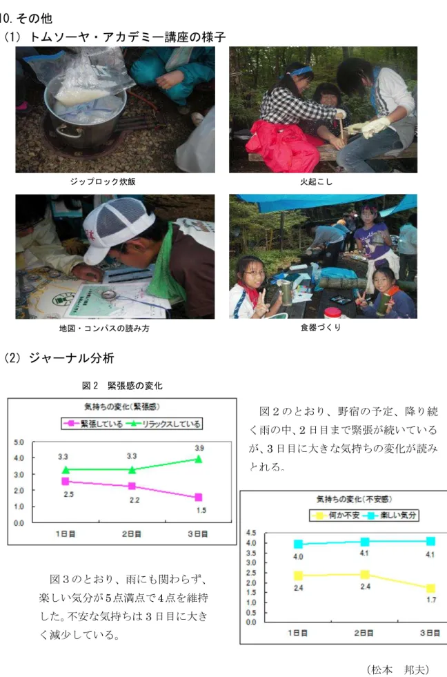 図 2  緊張感 変化  図 3  不安感 変化 10.そ他 1ダヘソヴボン゚ィタプヴ講様子 2グホヴヂャ分析  朊曓   邦夗  宿降雨中2日目緊張いい3日目大気持変雨関わ楽い気5満4維持気持3日目大減少いグセハュセェ炊飯火起地図ンカンドケ読方食器り